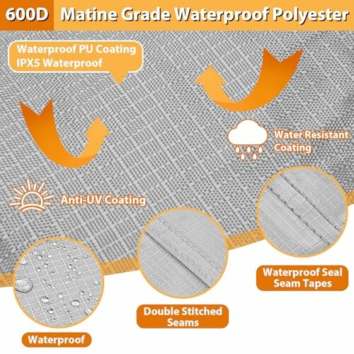 Features of 600D marine grade waterproof polyester, including waterproof PU coating, IPX5 waterproof, anti-UV coating, water-resistant coating, double stitched seams, and waterproof seal seam tapes.