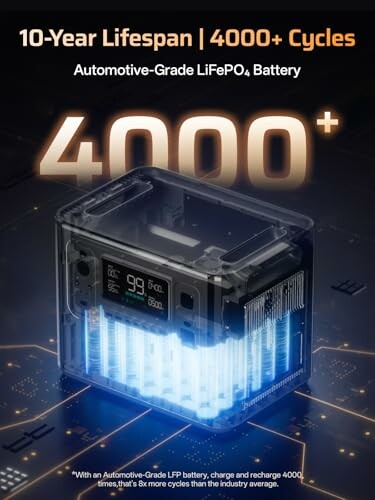 Automotive-grade LiFePO4 battery with 4000+ cycles and 10-year lifespan.