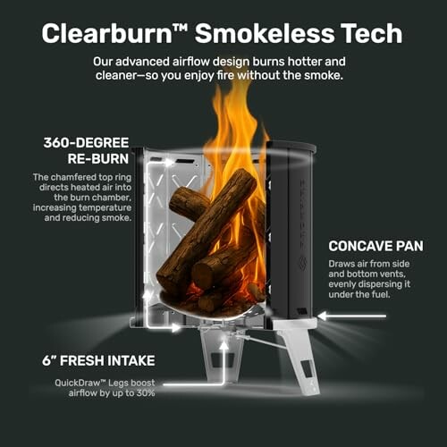 Diagram of Clearburn smokeless technology with features labeled.