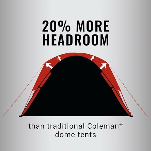 Tent with 20% more headroom compared to traditional Coleman dome tents.