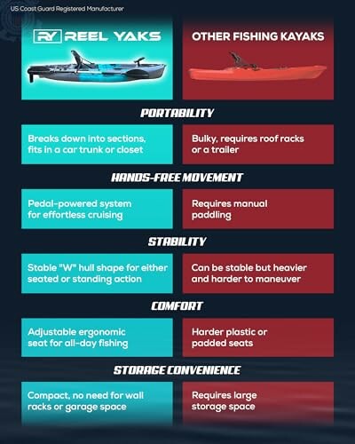 Comparison chart of Reel Yaks and other fishing kayaks features.