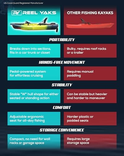 Comparison chart of Reel Yaks vs other fishing kayaks.